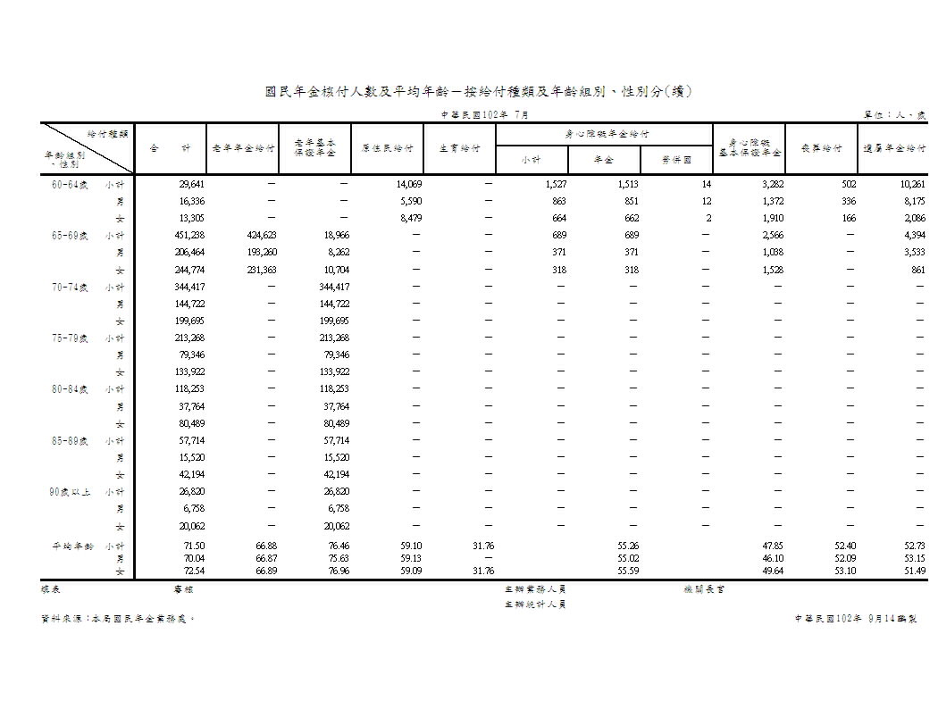 國民年金核付人數及平均年齡－按給付種類及年齡組別、性別分第2頁圖表